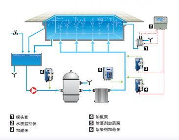 大型游泳场所水质检测和加药系统典型配置图