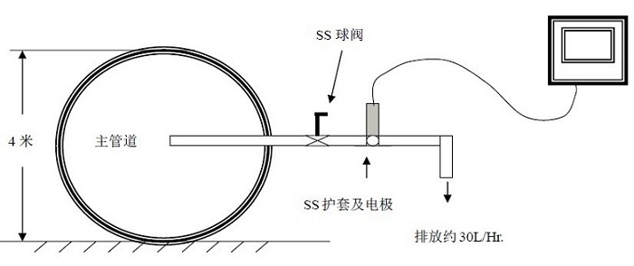 大管道在线pH计传感器/酸度计电极安装建议